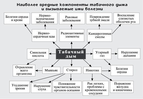 Зачем бросать курить?